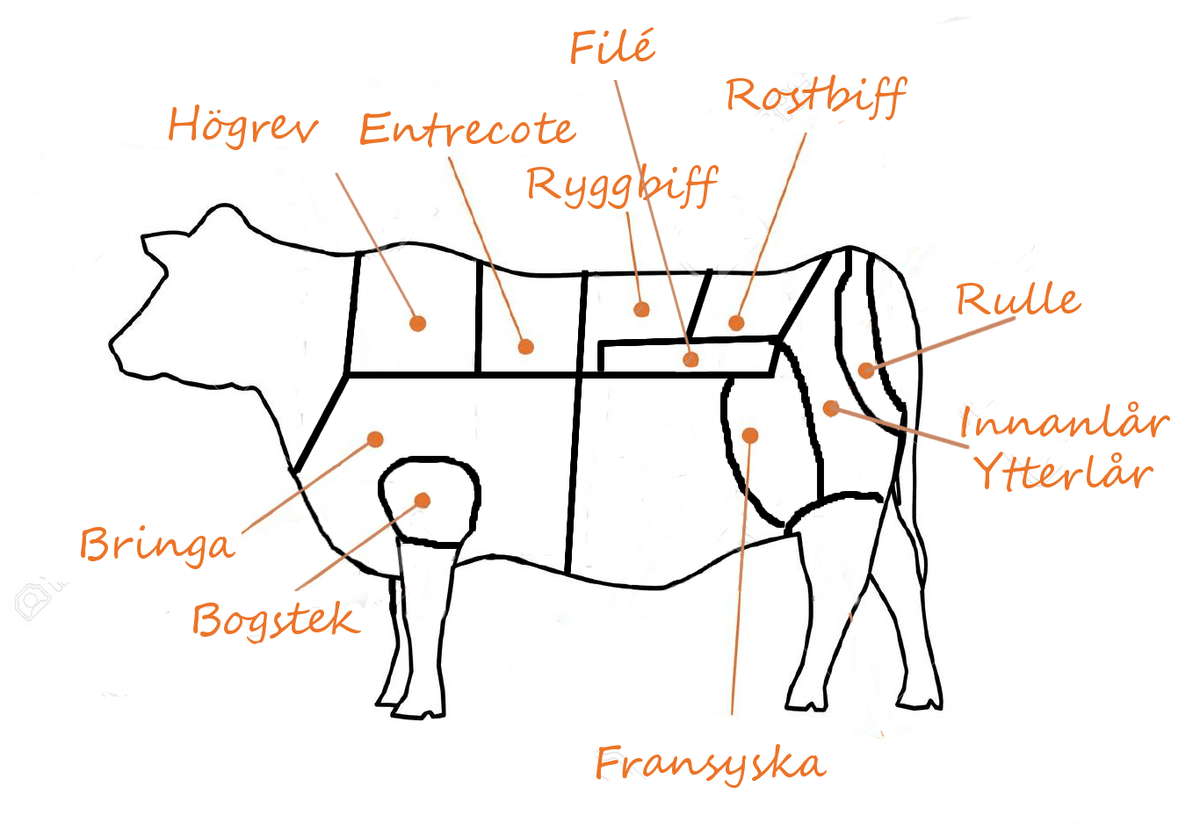 Styckschema som visar styckdetaljer på nötkreatur